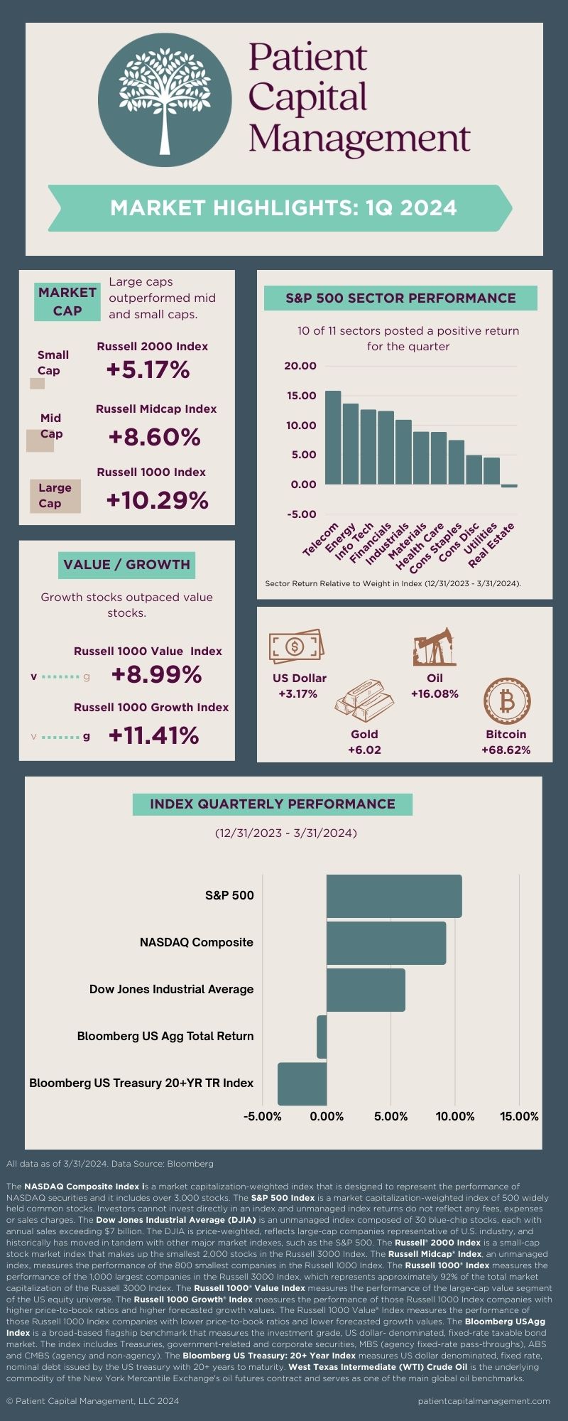 Quarterly Market Review 1Q 2024