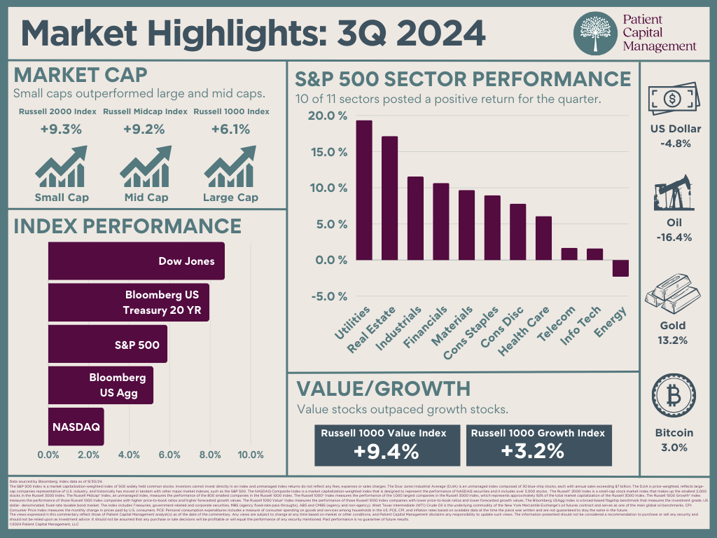 Quarterly Market Review 3Q 2024