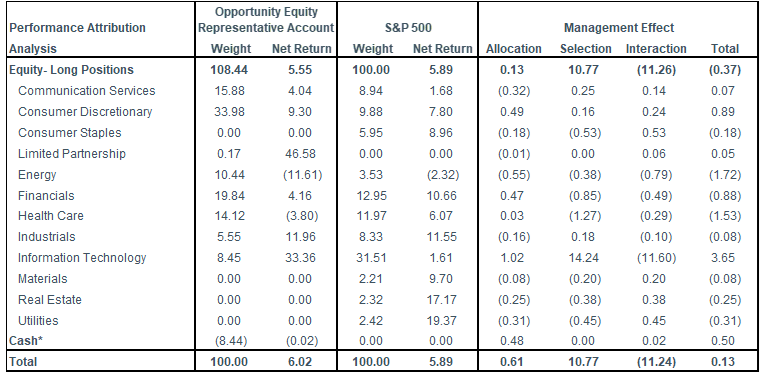 3Q24 Portfolio Activity and Attribution