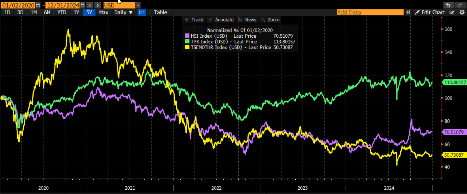 4Q24 Asia Pacific Commentary