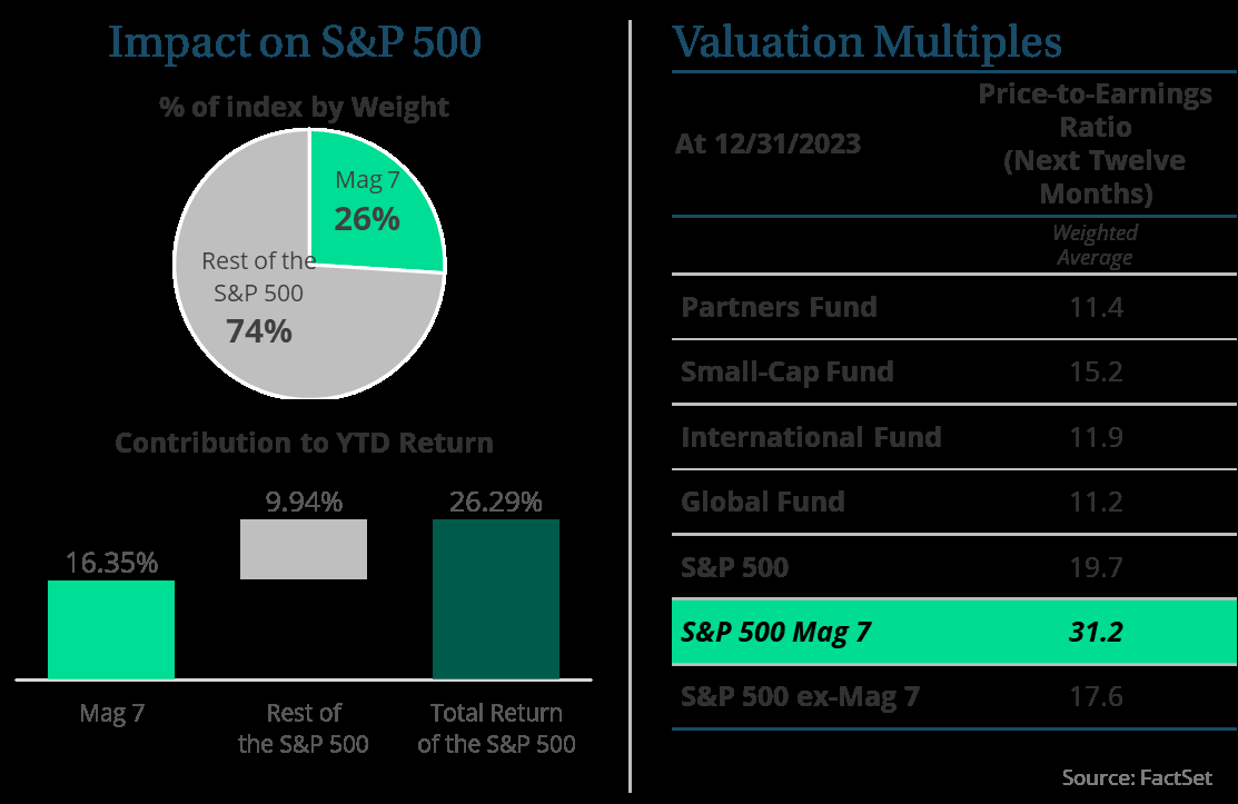 4Q23 Partners Fund Commentary